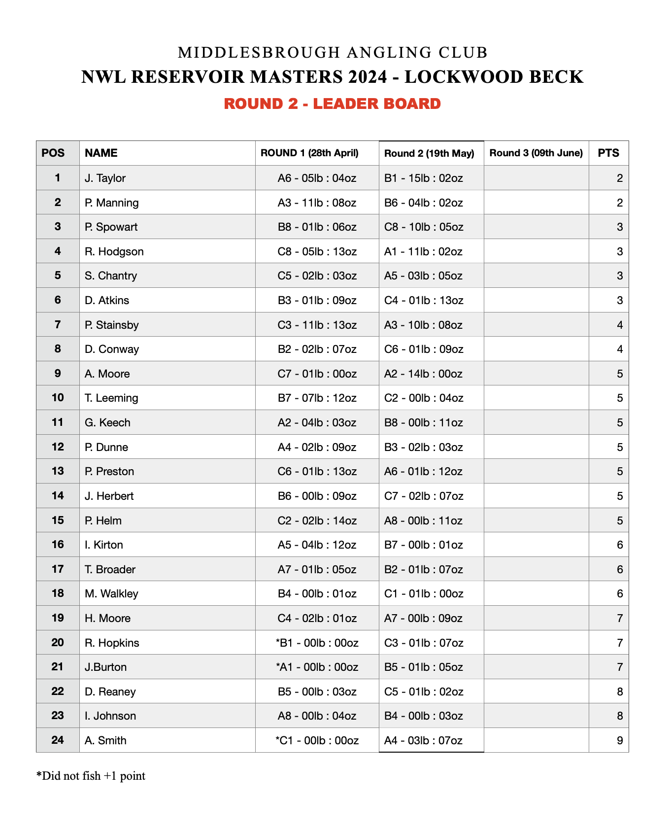 Middlesbrough Angling Club - NWL RESERVOIR MASTERS SERIES 2024 - LOCKWOOD BECK