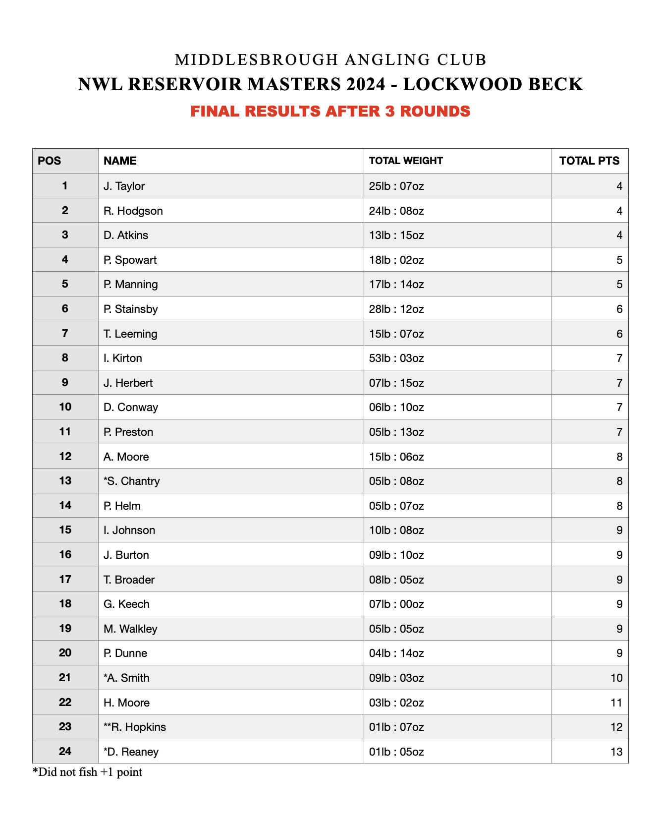 ROUND 3 & OVERALL RESULTS M.A.C. NWL RESERVOIR MASTERS SERIES 2024